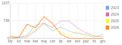 Wykres roczny blog rowerowy Basik.bikestats.pl